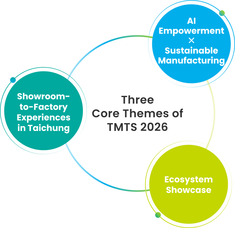 TMTS 2026 三大策展主軸