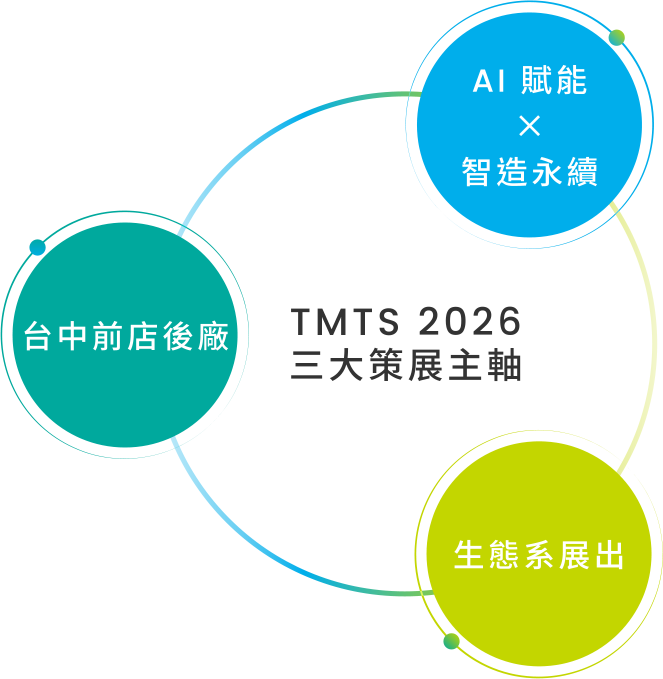 TMTS 2026 三大策展主軸