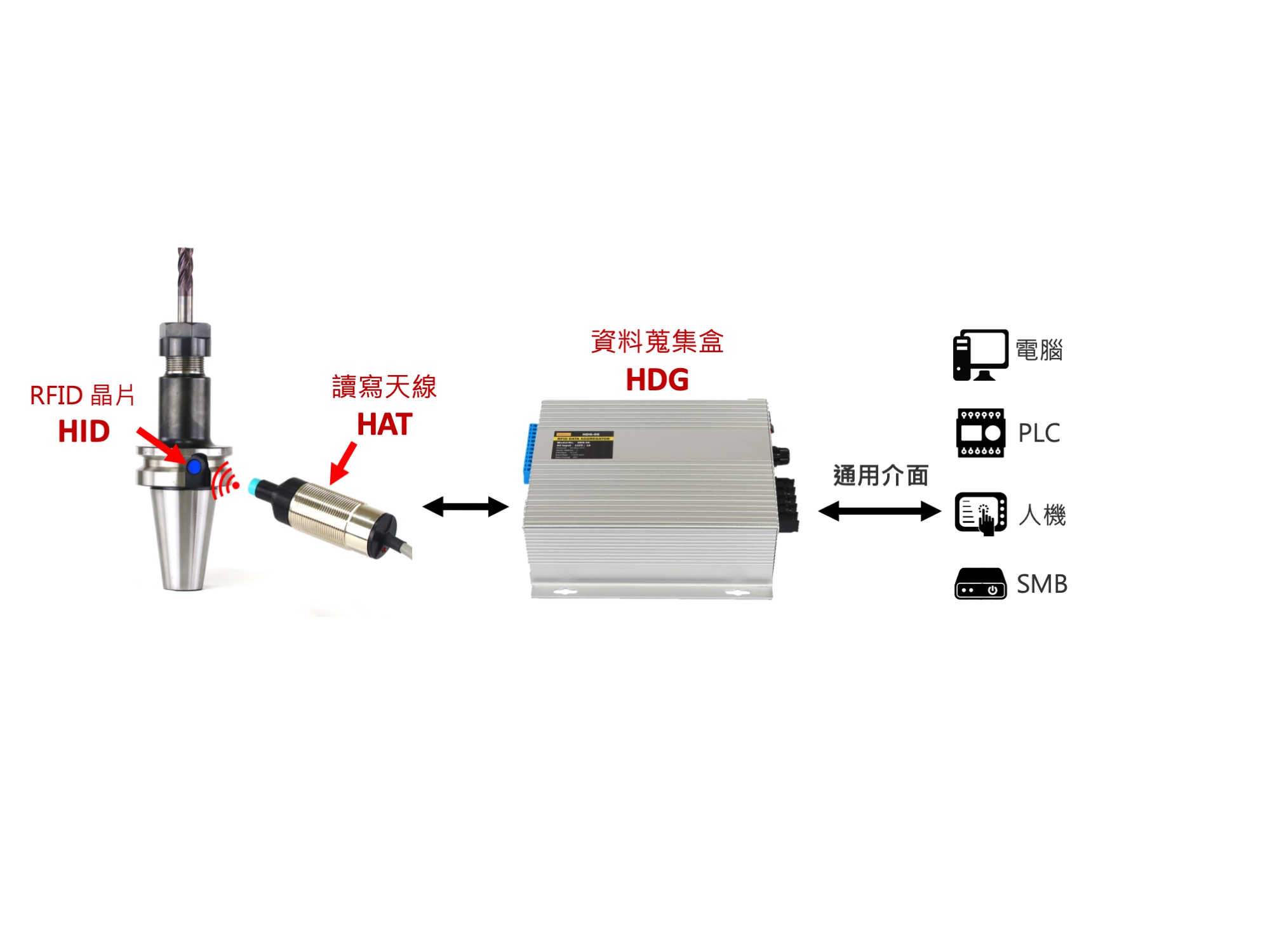 
                            工業級智慧刀桿RFID系統
                        