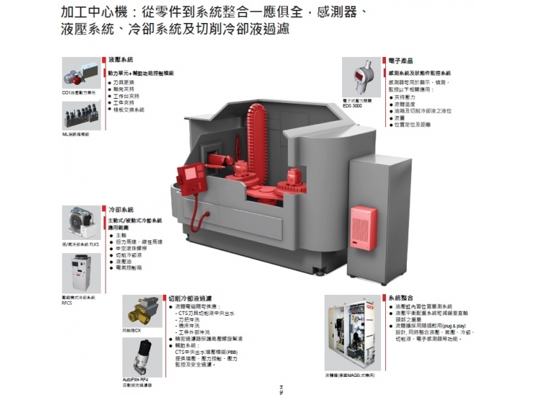 
                            蓄壓器、液壓系統、CTS切削水過濾調壓系統、冷卻系統、電子感測器、系統整合
                        