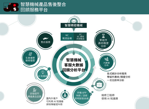 
                                智慧機械產品售後綜合回饋服務平台 / 華越資通企管顧問有限公司
                            