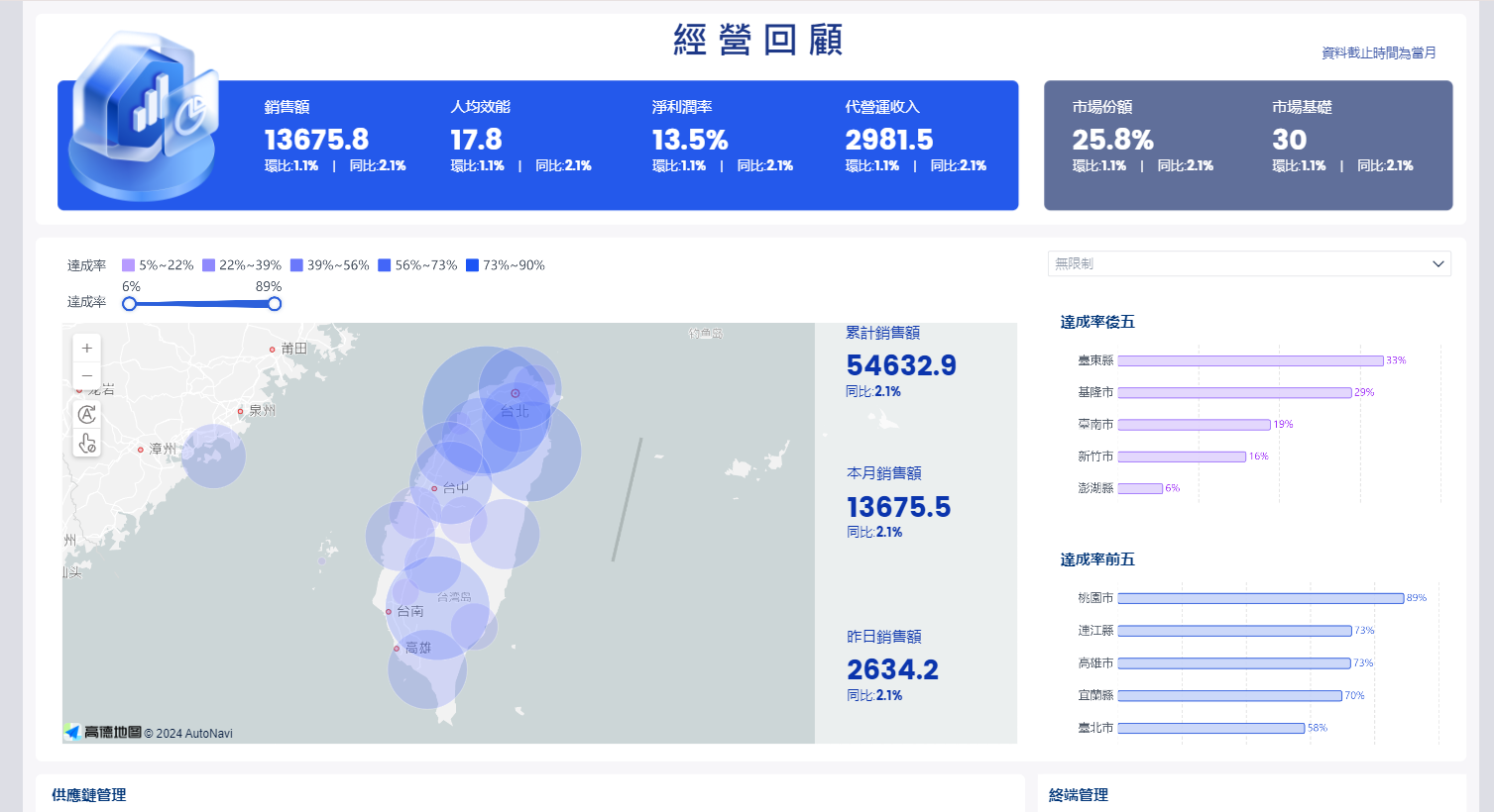 FineBI-銷售業中如何使用數據分析做智慧決策？