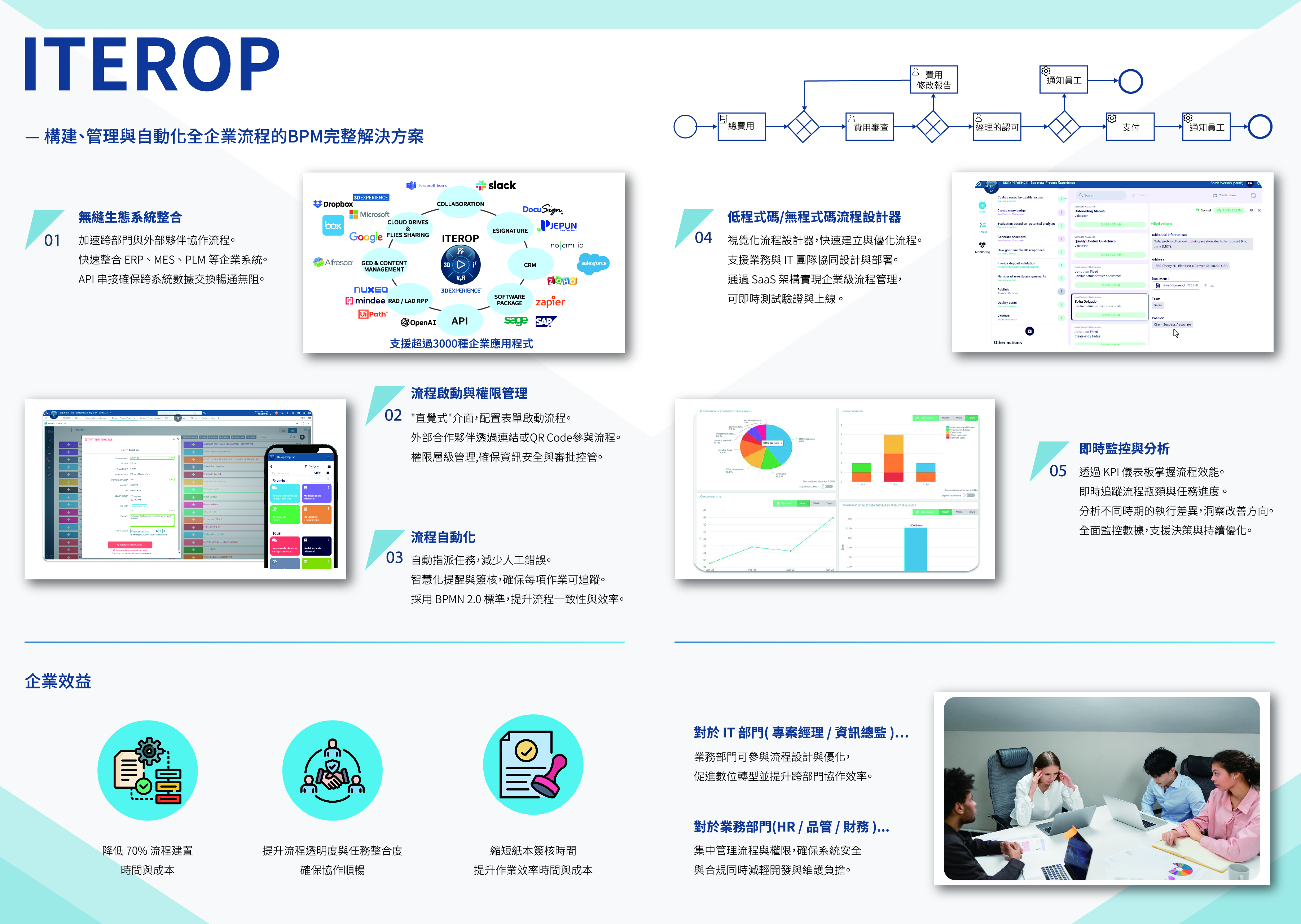 ITEROP BPM 商業流程管理系統DM