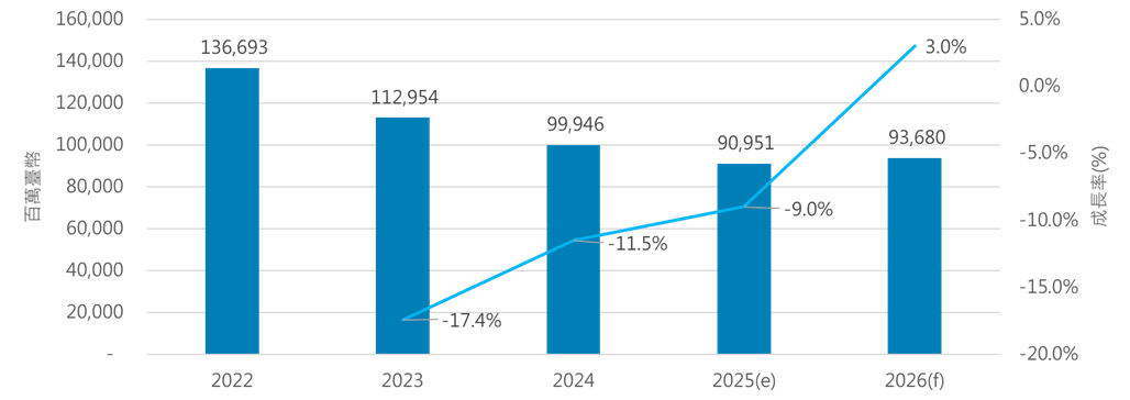 全球製造業趨勢圖資料來源:工研院產科國際所